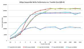 performance vs transfer size the intel ssd 320 review