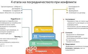 Four Stages Of Conflict Mediation E Learning Course 4 Etapi Pri Konflikt Urok Learning Courses Online Learning How To Plan