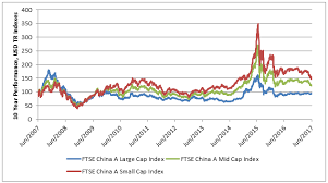 index idea ftse indexes shed light on shifting china a