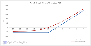 Understanding Option Payoff Charts