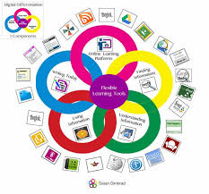 Educational Technology And Mobile Learning Digital Differentiation Tools For Teachers Learning Tools Educational Technology Teaching Technology