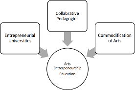 Arts Entrepreneurship Education Theory And Practice Oxford Research Encyclopedia Of Business And Management Graphic design is also known as communication design.