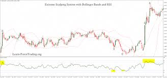 Extreme Scalping System With Bollinger Bands And Rsi