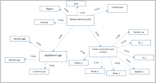 Homes in state of kansas use approximately 4.65% more energy than the average home in the united states, yet the average utility bill is around 1% less than the national average. Determinants Of Household Electrical Energy Consumption Evidences And Suggestions With Application To Montenegro Sciencedirect