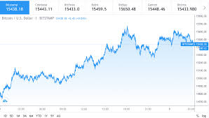 It's a rare occasion when analysts are so unanimous in their bitcoin predictions. Bitcoin Price Prediction Btc Expected To Hit 20 000 By 2021 Cryptopolitan