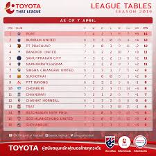 อัพเดท ตารางคะแนน โตโยต้า ไทยลีก (1) ล่าสุด (10 กพ.64):. à¸ªà¸£ à¸›à¸•à¸²à¸£à¸²à¸‡à¸„à¸°à¹à¸™à¸™ à¹‚à¸•à¹‚à¸¢à¸• à¸² à¹„à¸—à¸¢à¸¥ à¸ 2019 Toyota Spirit Of Football Facebook