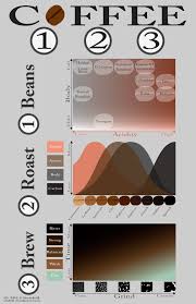 choosing your perfect coffee