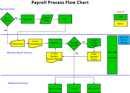Flowchart Of Payroll Processing System Sada Margarethaydon Com