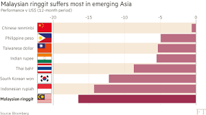 Malaysian ringgit (myr) / won (krw). Malaysia Stocks And Ringgit Lead Em Rout Financial Times