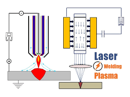Laser beam welding is a fusion welding process in which two metal pieces are joined together by the use of laser. Laser Welding Vs Plasma Arc Welding Laser Welding Plasma Arc Welding Arc Welding