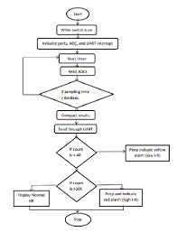 Arterial blood flow chart artery lateral femoral circumflex. Flow Chart To Display Heart Rate Download Scientific Diagram