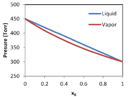Raoult's law the partial pressure exerted by a solution component is equal to the product of the component's mole fraction in the solution and its equilibrium vapor pressure in the pure state semipermeable membrane a membrane that selectively permits passage of certain ions or molecules van't hoff factor (i) 24 4 Ideal Solutions Obey Raoult S Law Chemistry Libretexts