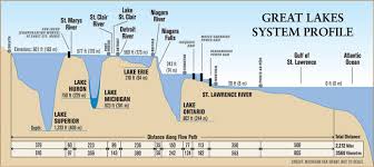 Ny Sea Grant Nysg Great Lakes Coastal Youth Education News Poster The Great Lakes Basin June 16