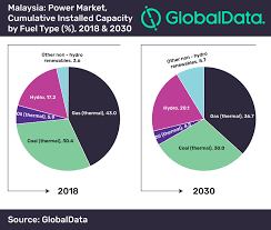 The stability of malaysia's reliable power supply has led to an economic growth of. Thermal Power To Remain Most Significant Source In Malaysia During 2019 2030 Says Globaldata Globaldata