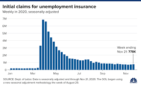 14 Million Workers Face Losing Unemployment Benefits At The End Of December