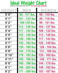 Ideal Body Weight Operative Word Being Ideal For Me It Means Not Realistic Healthy Weight Charts Weight Chart For Men Ideal Weight