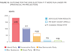 Oct 23, 2019 · the liberals lost 27 seats on monday night compared to their 2015 election results. An Electoral System For All Broadbent Institute