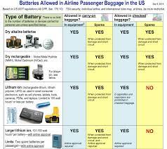 Whilst lithium batteries are actually permitted in your hand luggage, they are not permitted in the hold. United States Department Of Transport Prohibits The Transport Of Lithium Ion Batteries As Cargo On Passenger Aircraft Newsshooter