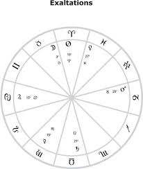 Twelve Easy Lessons For Beginners 4 Signs And Stakes Seven Stars Astrology Astrology Learn Astrology Easy Lessons