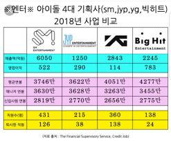 Revenue Profit Employee Salaries Number Of Employees Of Sm Jyp Yg And Big Hit In 2018 Allkpop Forums