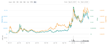 Chainlink Link Price Prediction 2019 2025 Changelly