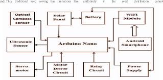 The arduino board is designed in such a way that it is very easy for beginners to get started with microcontrollers. Figure 1 From Automated Seed Sowing Agribot Using Arduino Semantic Scholar