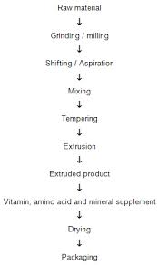 Cereals Wheat