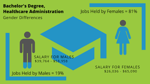 Health Administration Salary