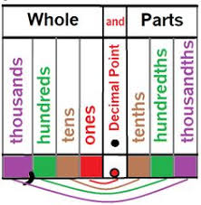 Decimals Place Value Chart Curious Comparing Decimals With