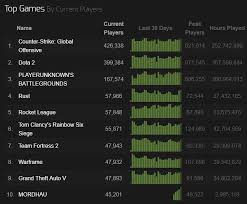 Mordhau Is Now In The Top 10 On Steam Charts Reddit