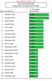 HUK Last Name Statistics by MyNameStats.com
