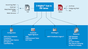 • absolute pdf server and sonic pdf server only: Scan To Pdf Server Convert Scanned Documents To Pdf A