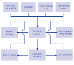 information flow content strategy 101