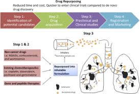 A 2012 study looked at turkey tail mushrooms in treating dogs with hemangiosarcoma. The Potential To Treat Lung Cancer Via Inhalation Of Repurposed Drugs Sciencedirect
