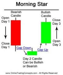 188 Best Doji Candlestick Investing Images Investing