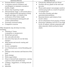 Taken together, eating disorders affect up to 5% of the population, most often develop in adolescence and young adulthood. Eating Disorders Signs And Symptoms Download Table