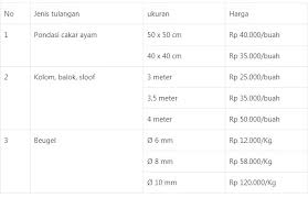 Besi beton, biasa disebut sebagai besi bertulang, merupakan salah satu material yang sering digunakan sebagai konstruksi pembangunan gedung karena bahan ini lebih mudah didapat sehingga lebih ekonomis. 50 Harga Besi Beton Polos Ulir Per Batang Hari Ini 2021