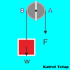 Ternyata, katrol memiliki kesamaan dengan pengungkit lho, yaitu terdiri dari titik tumpu, titik kuasa, dan titik beban. Katrol Pengertian Prinsip Kerja Jenis Rumus Contoh Soal
