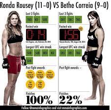 Tale Of The Tape Ufc 190 Ronda Rousey Ronda Rousey Ufc Ronda Rousey Mma