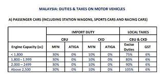 Calculate emi, premium, tax, price, tyre upsize details within seconds. What Are Malaysians Really Paying For Tax On Imported Cars World Of Buzz