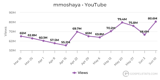 top 50 most viewed youtube channels worldwide week of 6 17