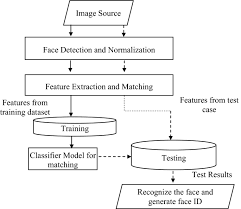 Surffeaturedetector detector( minhessian , 15 , 3 ); 2d Human Face Recognition Using Sift And Surf Descriptors Of Face S Feature Regions Springerlink