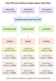 Individual Education Plan Iep Individual Education Plan Education Plan Personalized Learning