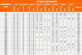 O kolejności decydowały wyniki ubiegłorocznych matur. Ranking Liceow Krakow Gazeta Krakowska
