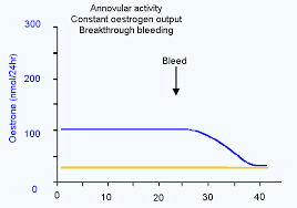 Billings Method Science