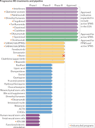 The cause of multiple sclerosis is unknown. Towards Treating Progressive Multiple Sclerosis Nature Reviews Neurology