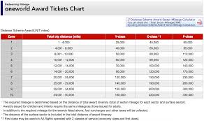 Jal Airlines Oneworld Award Chart Travel Is Free