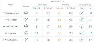 Maybe you would like to learn more about one of these? Istanbul Da 5 Gunluk Hava Durumu Sicak Ve Yagmurlu Ntv