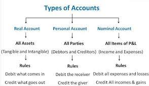 Akun nominal adalah akun yang disajikan dalam laporan laba rugi. Mengenal Apa Itu Akun Riil Dan Akun Nominal