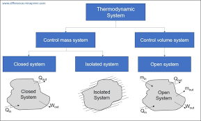 Difference Between Open System Closed System And Isolated System